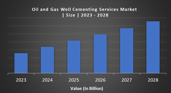 Oil and Gas Well Cementing Services Market